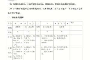 篮球小前锋训练表格,周一到周末的时间,不要用专业术语我听不懂!补充说明:周一到周五只有中午和下午可